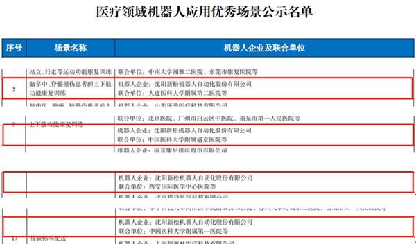 工信部名單公布：新松多個(gè)醫(yī)療領(lǐng)域機(jī)器人應(yīng)用優(yōu)秀場(chǎng)景入選！